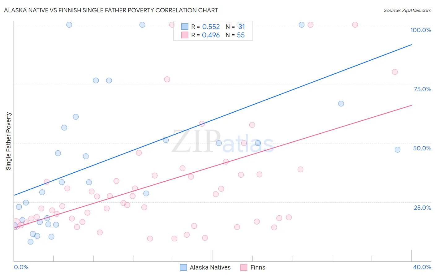 Alaska Native vs Finnish Single Father Poverty