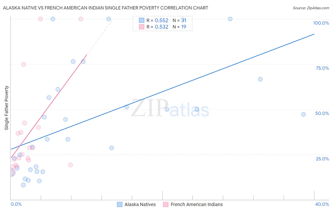 Alaska Native vs French American Indian Single Father Poverty