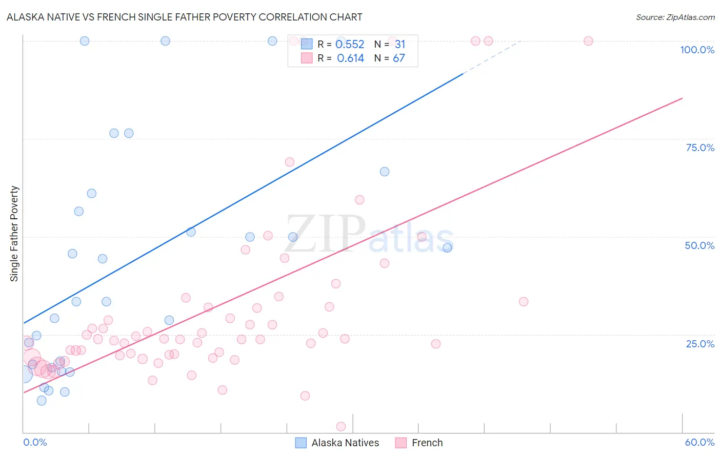 Alaska Native vs French Single Father Poverty