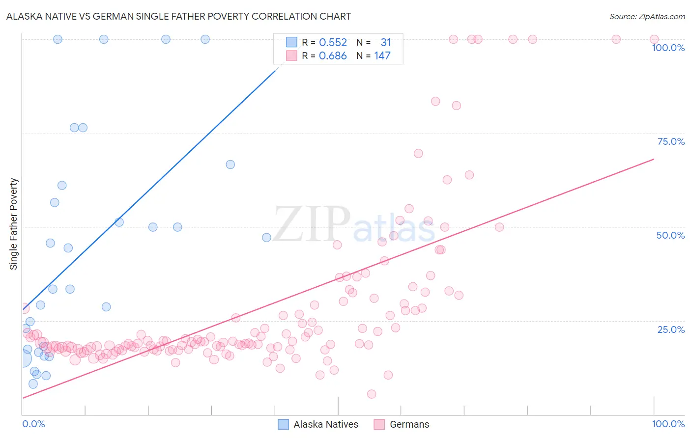 Alaska Native vs German Single Father Poverty