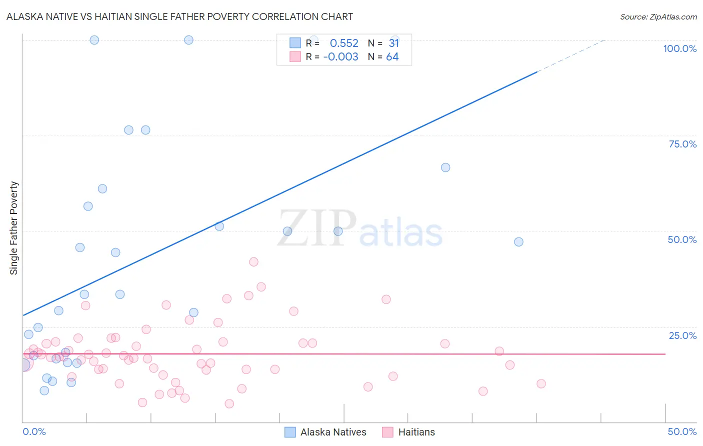 Alaska Native vs Haitian Single Father Poverty