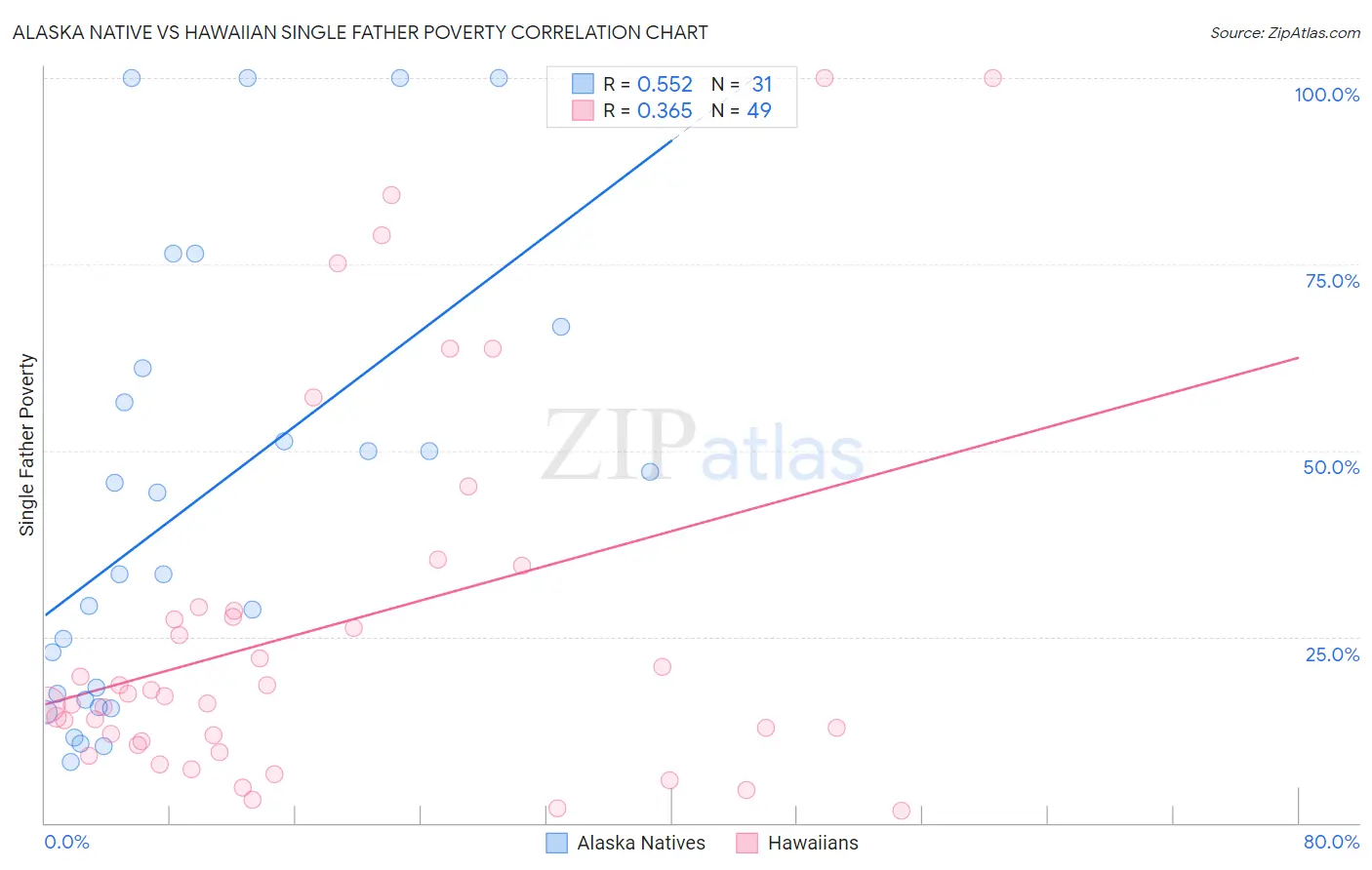 Alaska Native vs Hawaiian Single Father Poverty