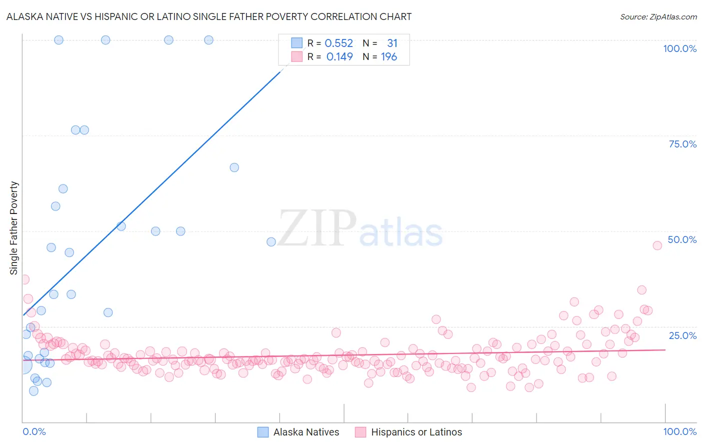 Alaska Native vs Hispanic or Latino Single Father Poverty