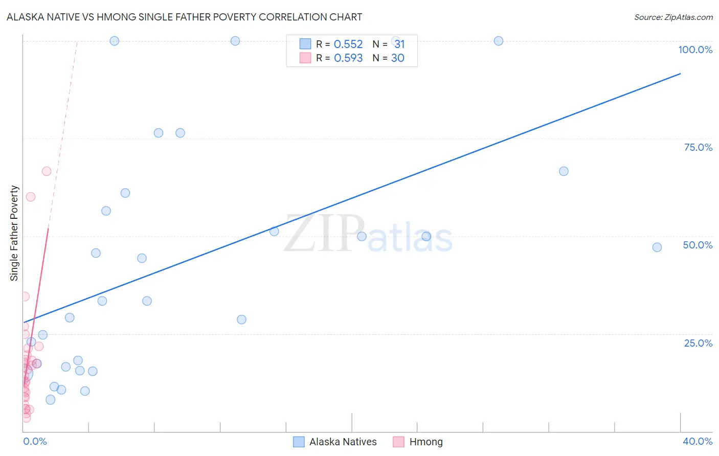 Alaska Native vs Hmong Single Father Poverty