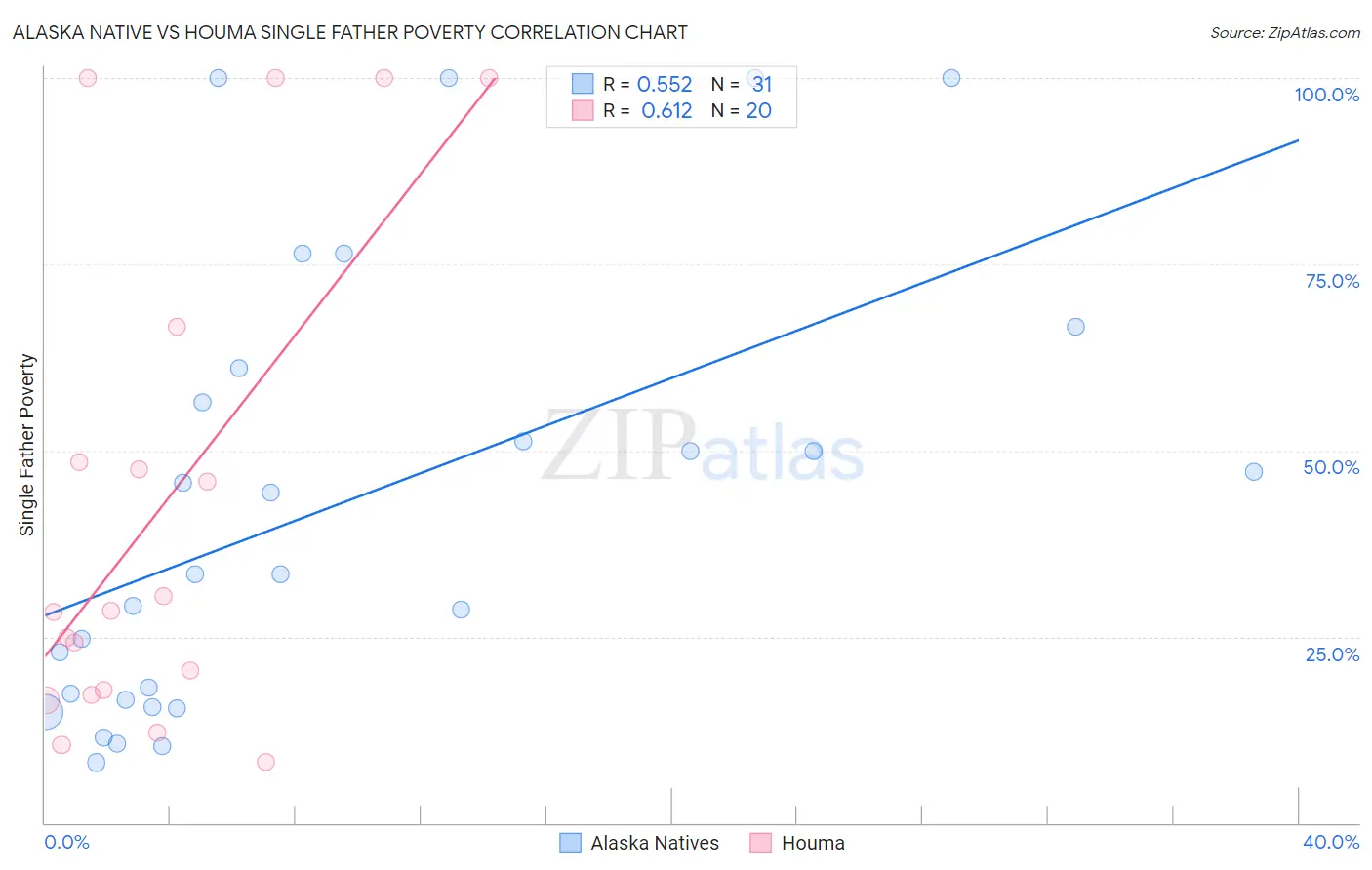 Alaska Native vs Houma Single Father Poverty