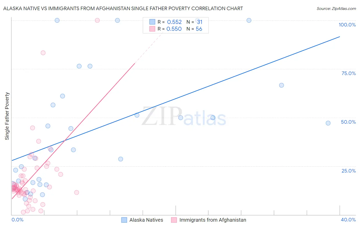 Alaska Native vs Immigrants from Afghanistan Single Father Poverty