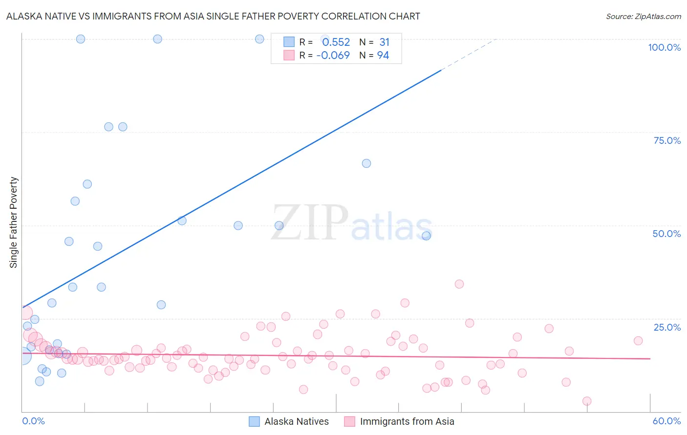 Alaska Native vs Immigrants from Asia Single Father Poverty