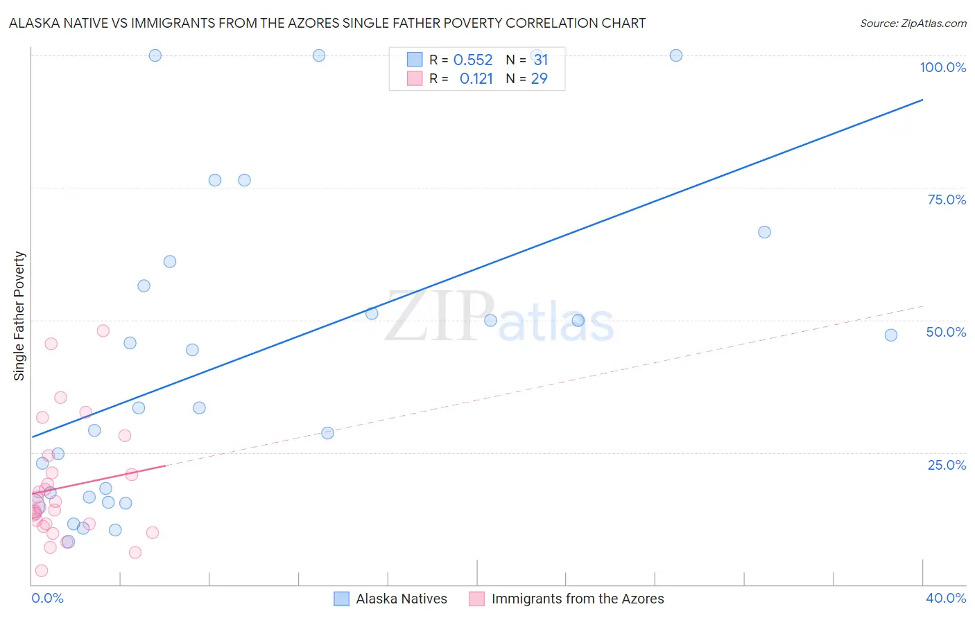 Alaska Native vs Immigrants from the Azores Single Father Poverty