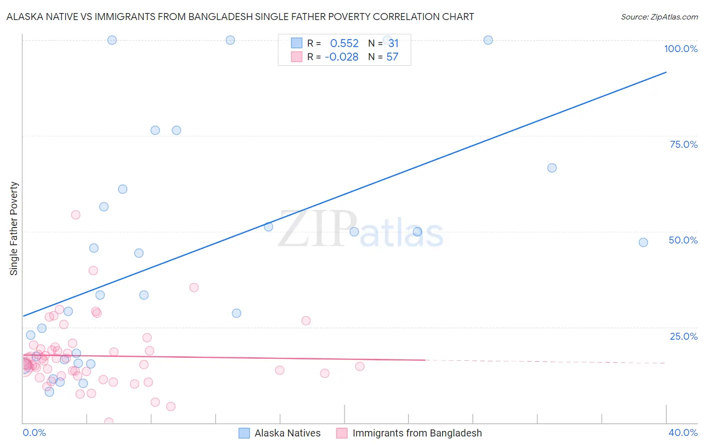 Alaska Native vs Immigrants from Bangladesh Single Father Poverty