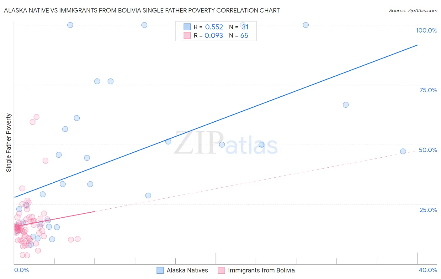 Alaska Native vs Immigrants from Bolivia Single Father Poverty