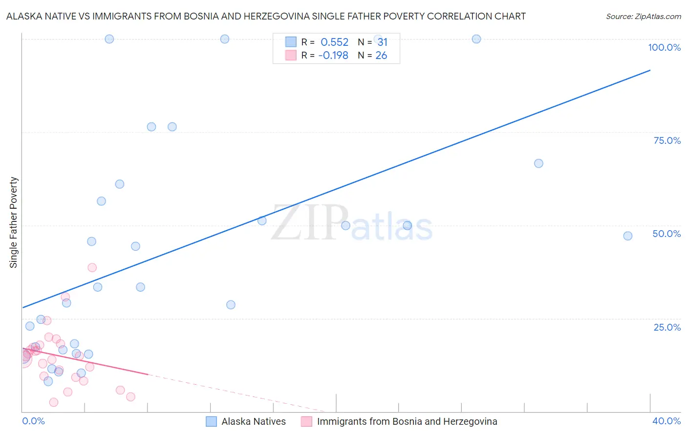 Alaska Native vs Immigrants from Bosnia and Herzegovina Single Father Poverty