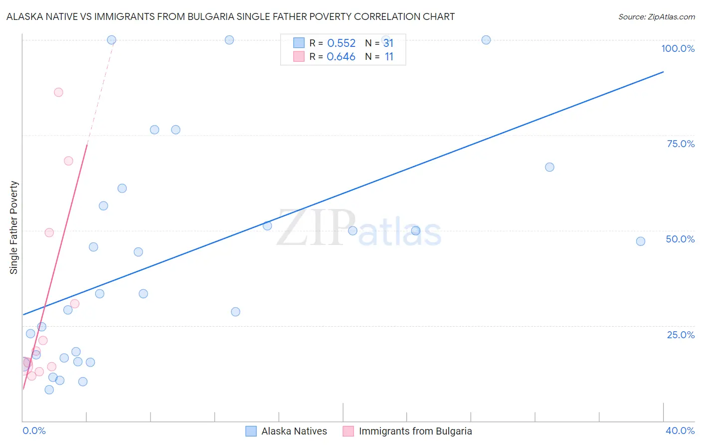 Alaska Native vs Immigrants from Bulgaria Single Father Poverty