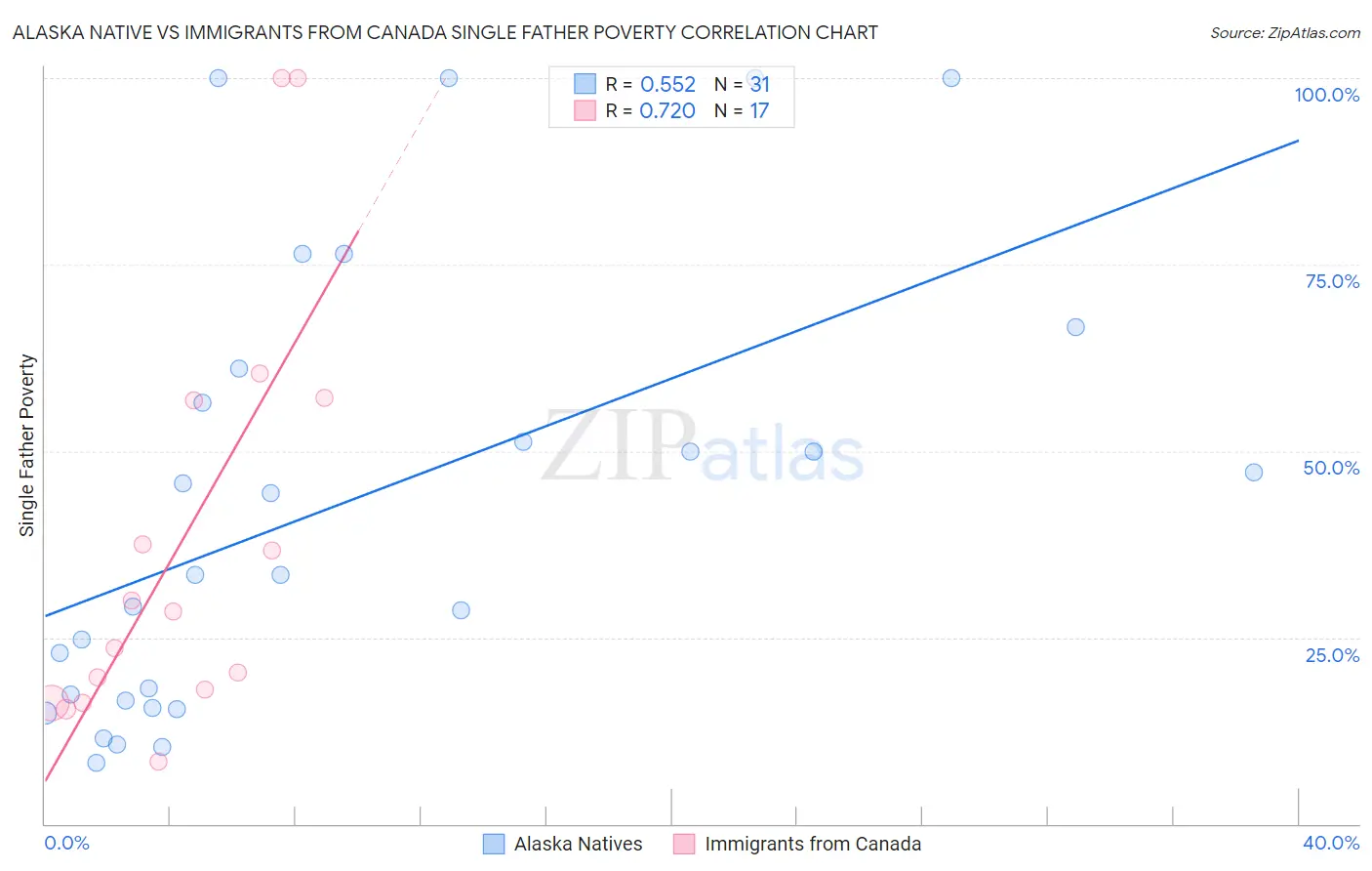 Alaska Native vs Immigrants from Canada Single Father Poverty