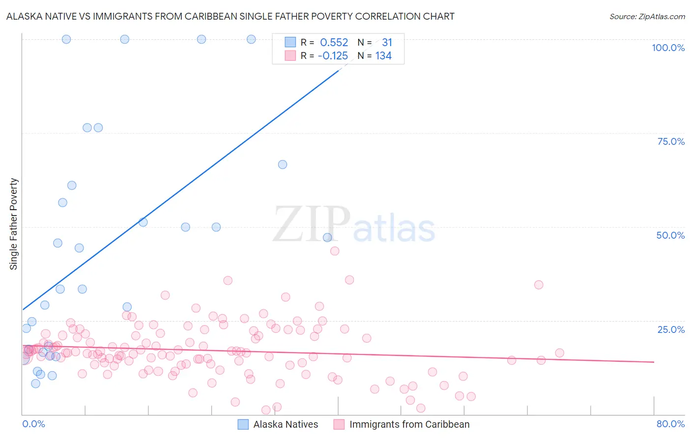 Alaska Native vs Immigrants from Caribbean Single Father Poverty
