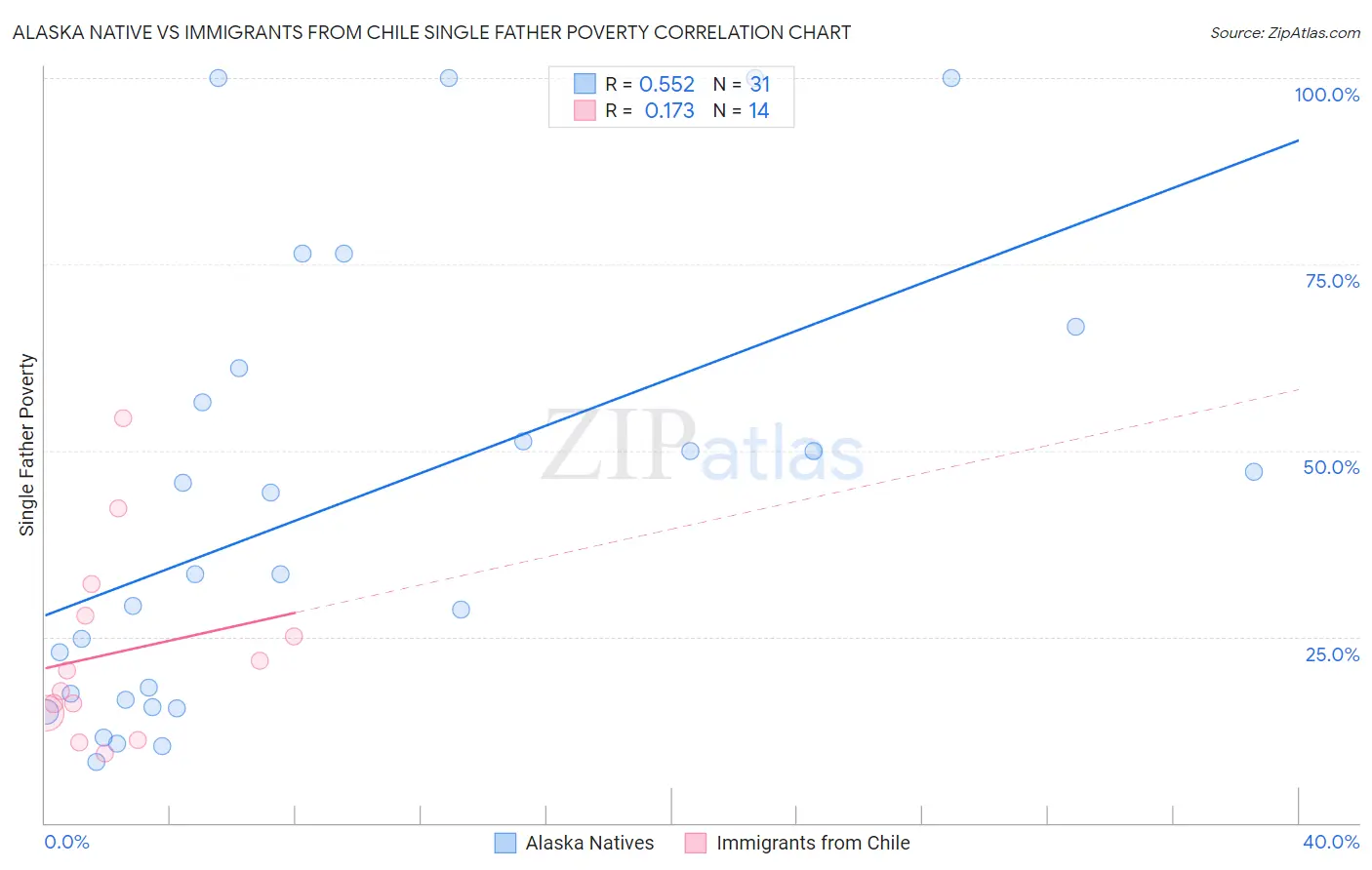 Alaska Native vs Immigrants from Chile Single Father Poverty