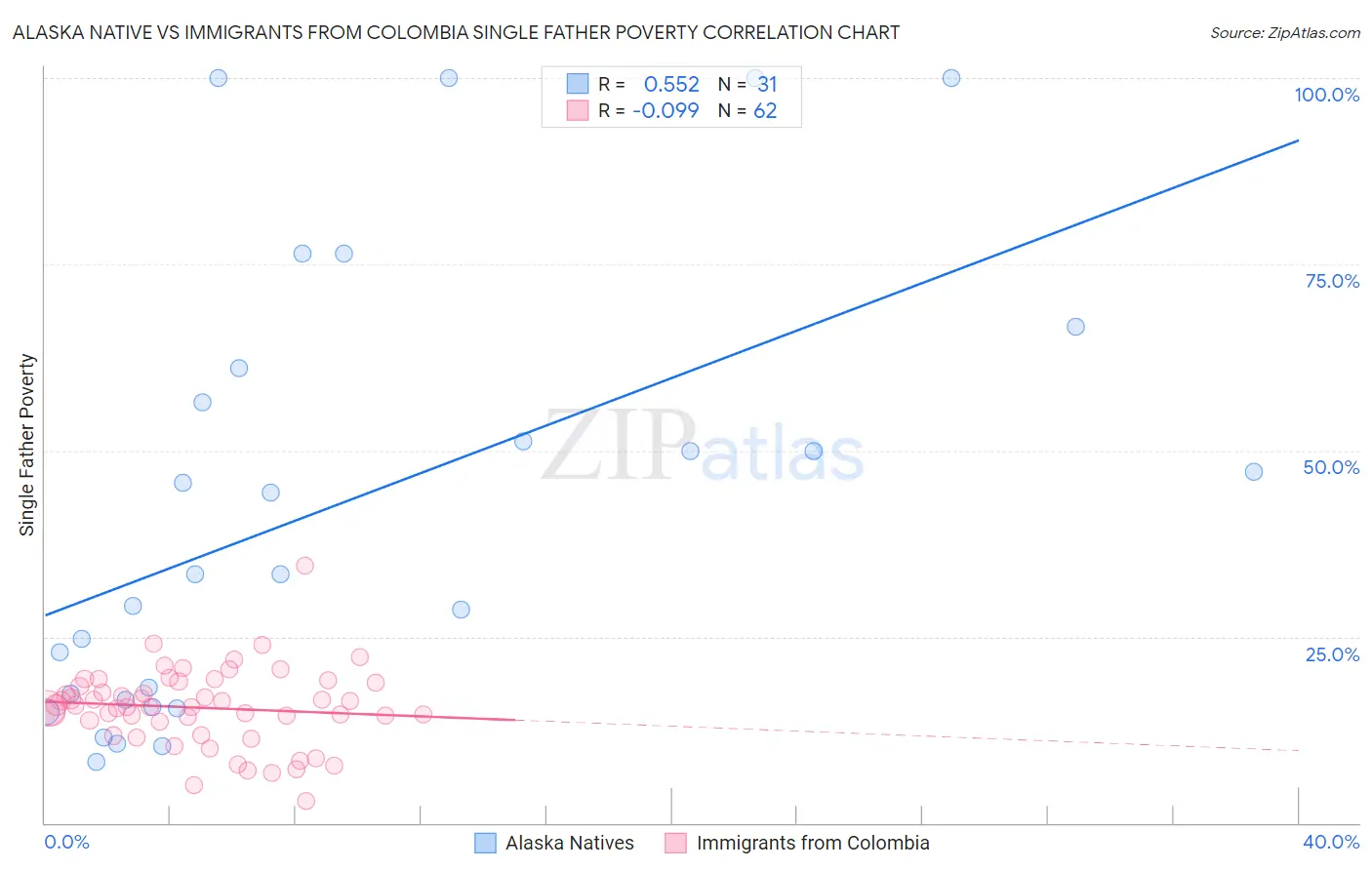 Alaska Native vs Immigrants from Colombia Single Father Poverty