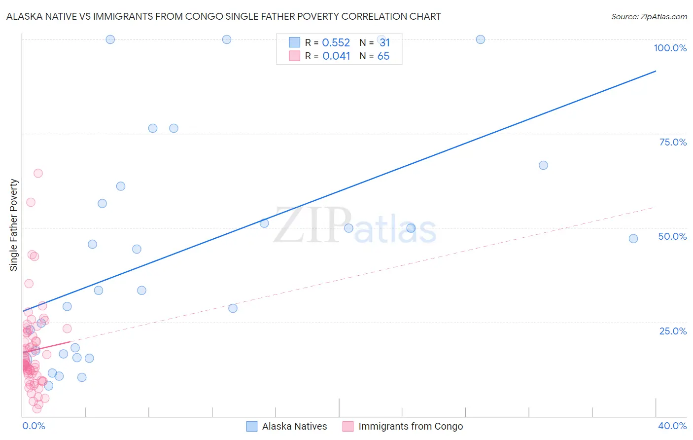 Alaska Native vs Immigrants from Congo Single Father Poverty