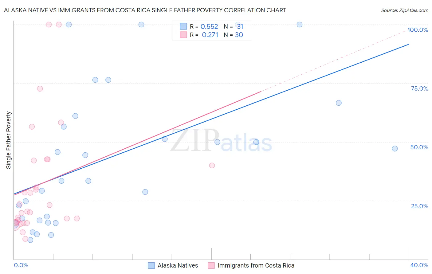 Alaska Native vs Immigrants from Costa Rica Single Father Poverty