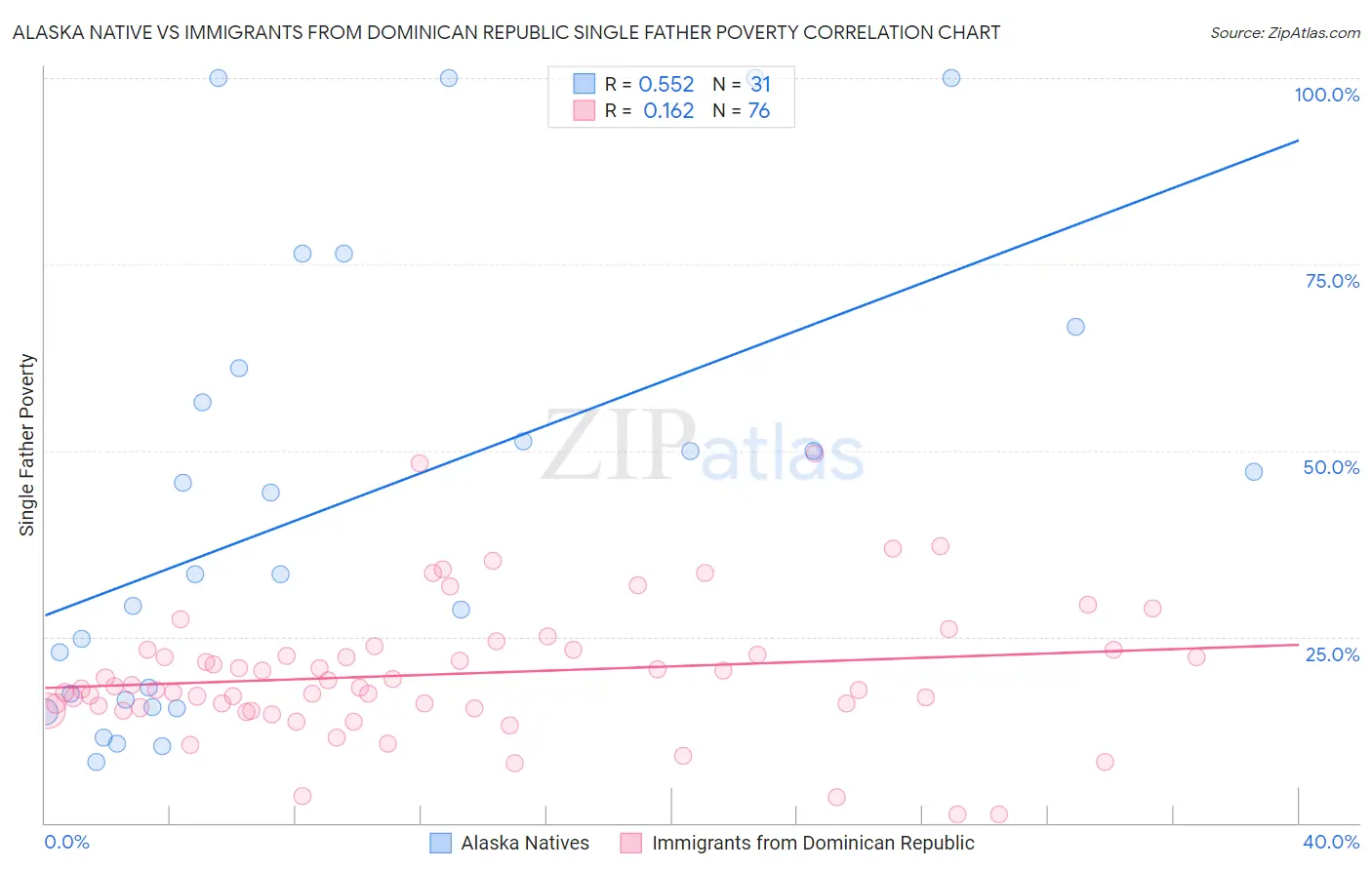 Alaska Native vs Immigrants from Dominican Republic Single Father Poverty