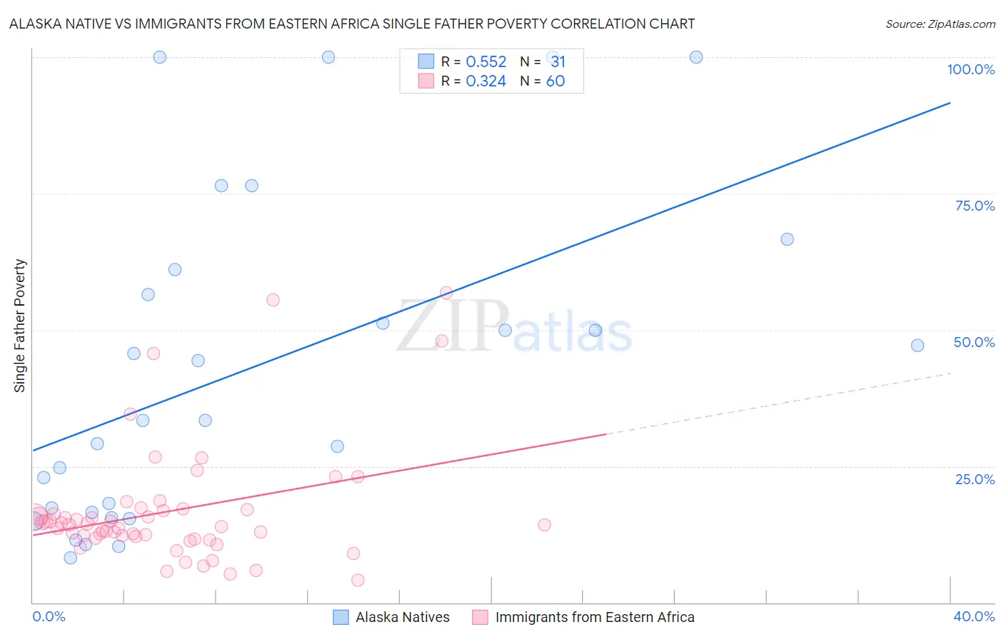 Alaska Native vs Immigrants from Eastern Africa Single Father Poverty