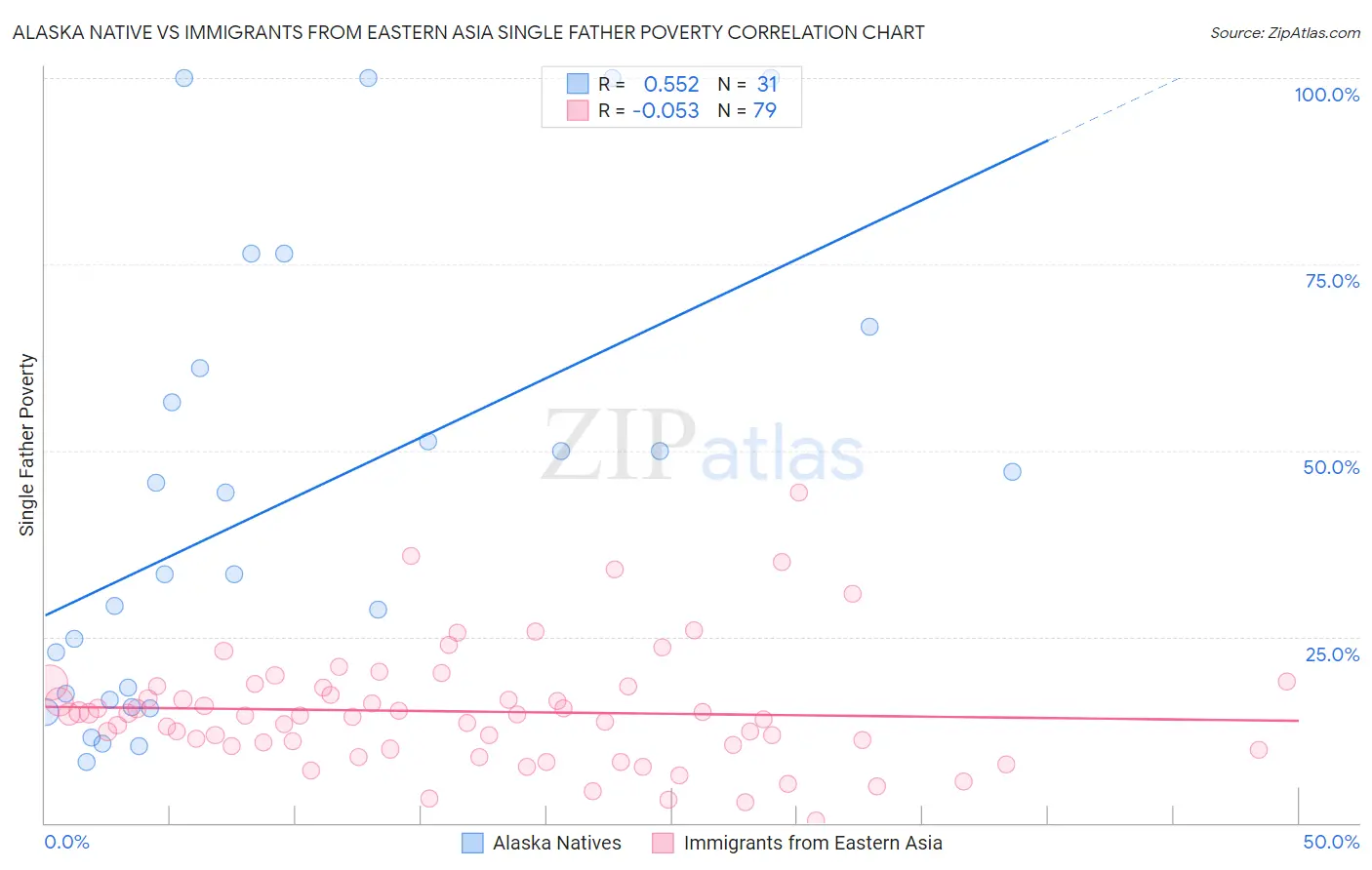 Alaska Native vs Immigrants from Eastern Asia Single Father Poverty
