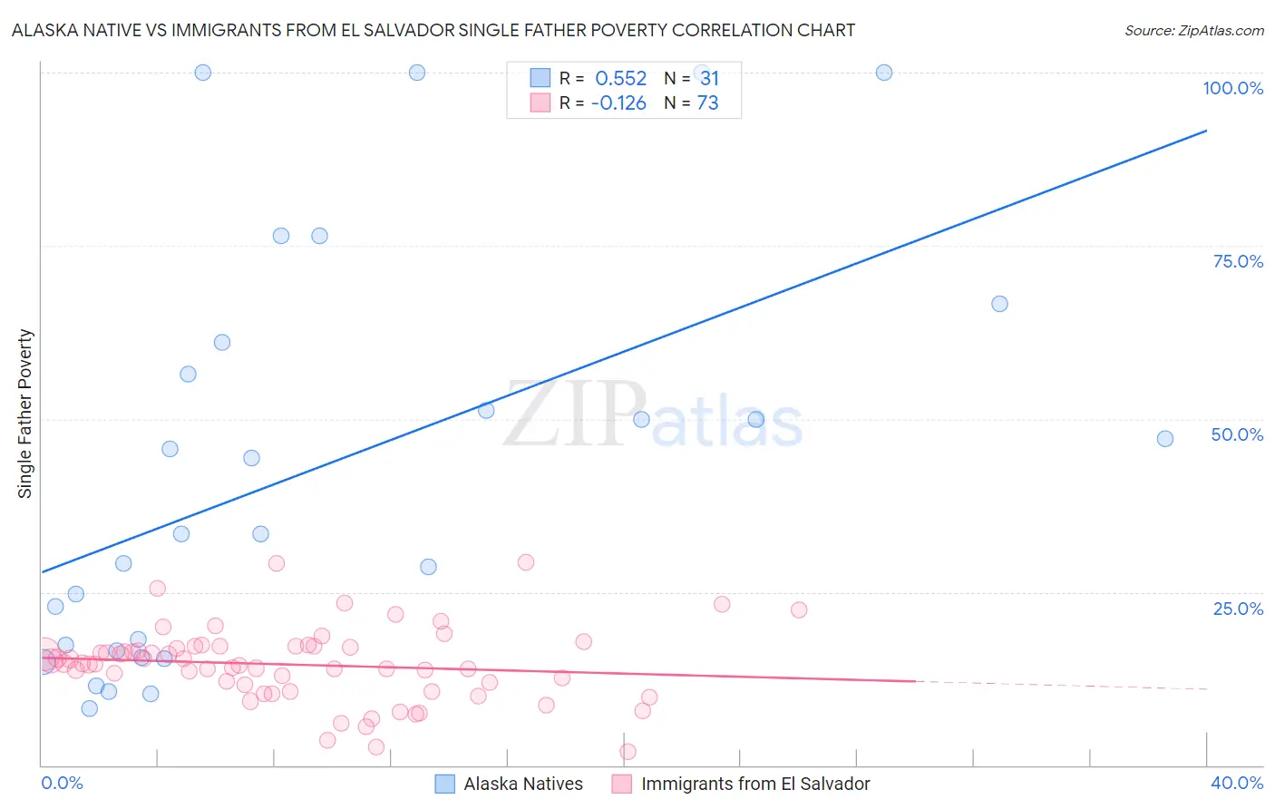 Alaska Native vs Immigrants from El Salvador Single Father Poverty
