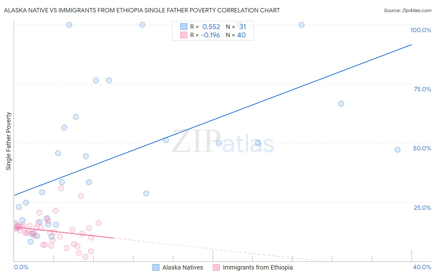 Alaska Native vs Immigrants from Ethiopia Single Father Poverty