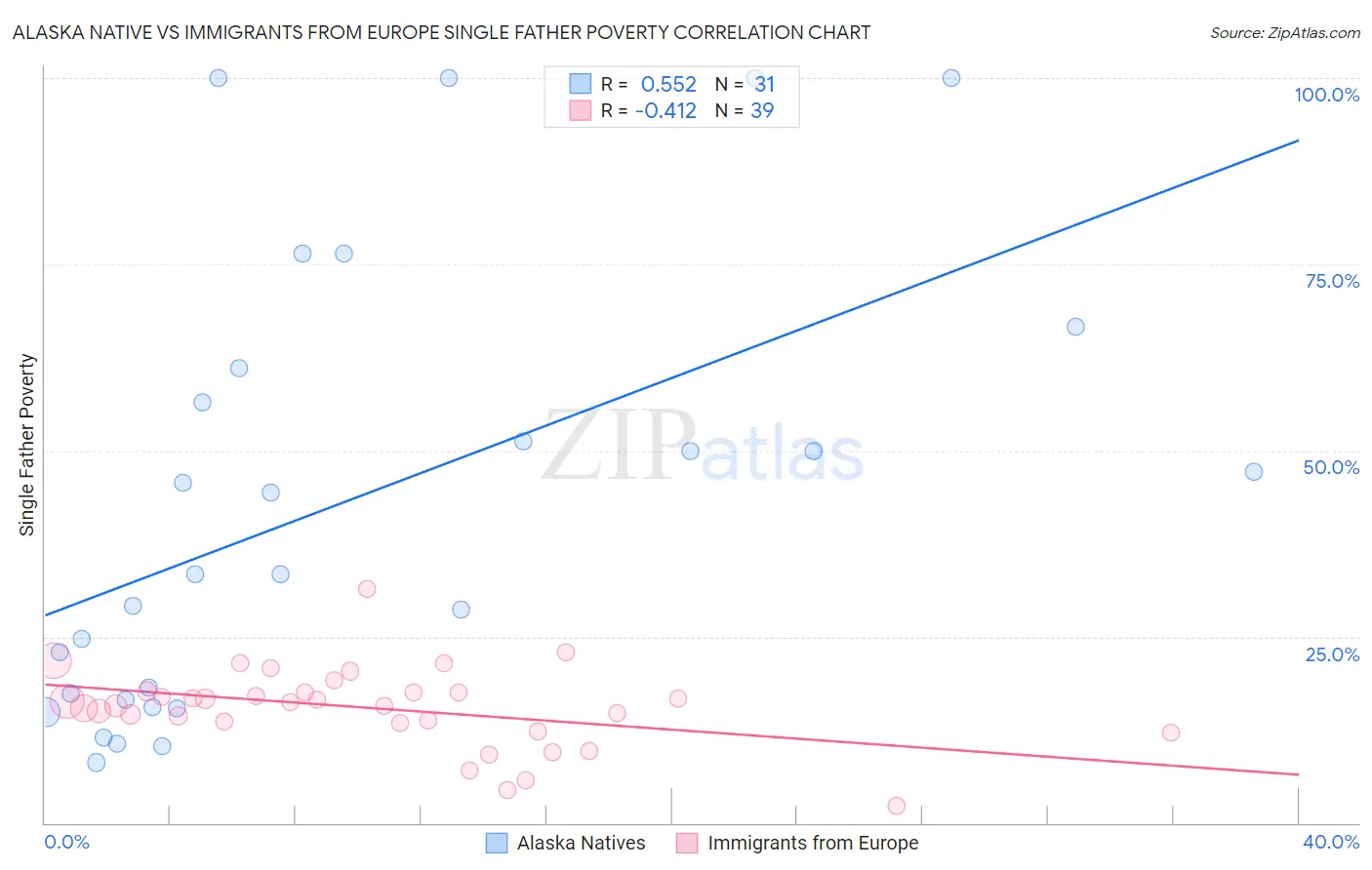 Alaska Native vs Immigrants from Europe Single Father Poverty