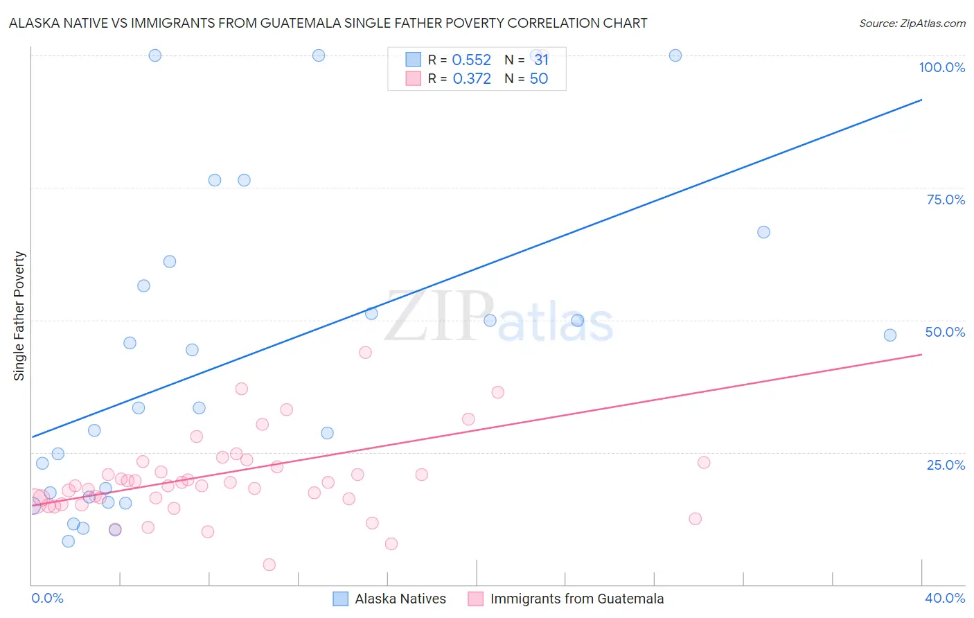 Alaska Native vs Immigrants from Guatemala Single Father Poverty