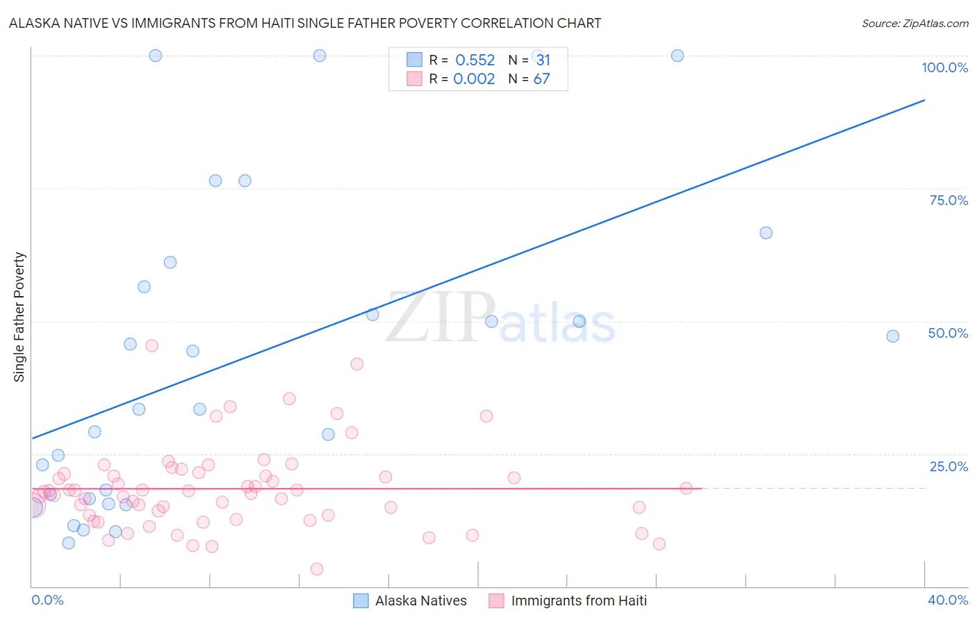 Alaska Native vs Immigrants from Haiti Single Father Poverty