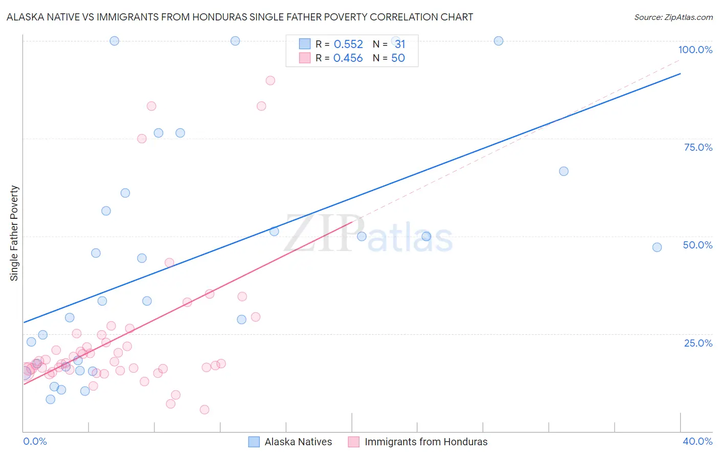 Alaska Native vs Immigrants from Honduras Single Father Poverty