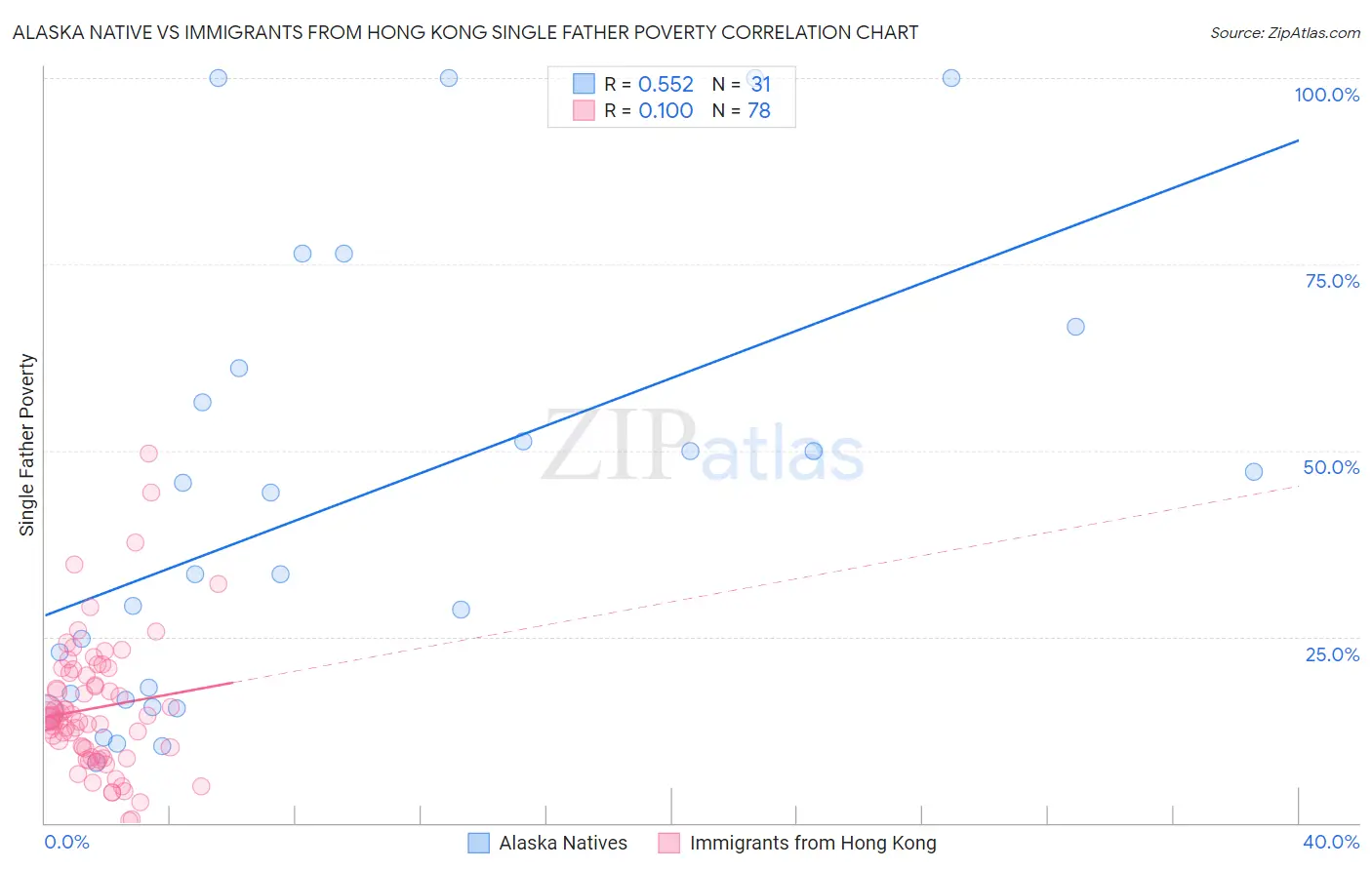 Alaska Native vs Immigrants from Hong Kong Single Father Poverty