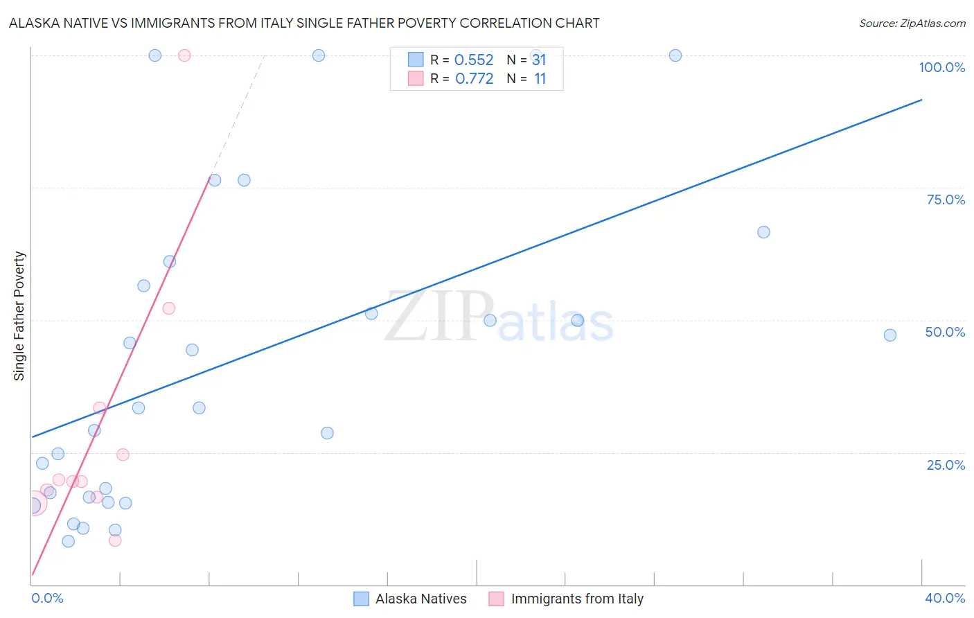 Alaska Native vs Immigrants from Italy Single Father Poverty