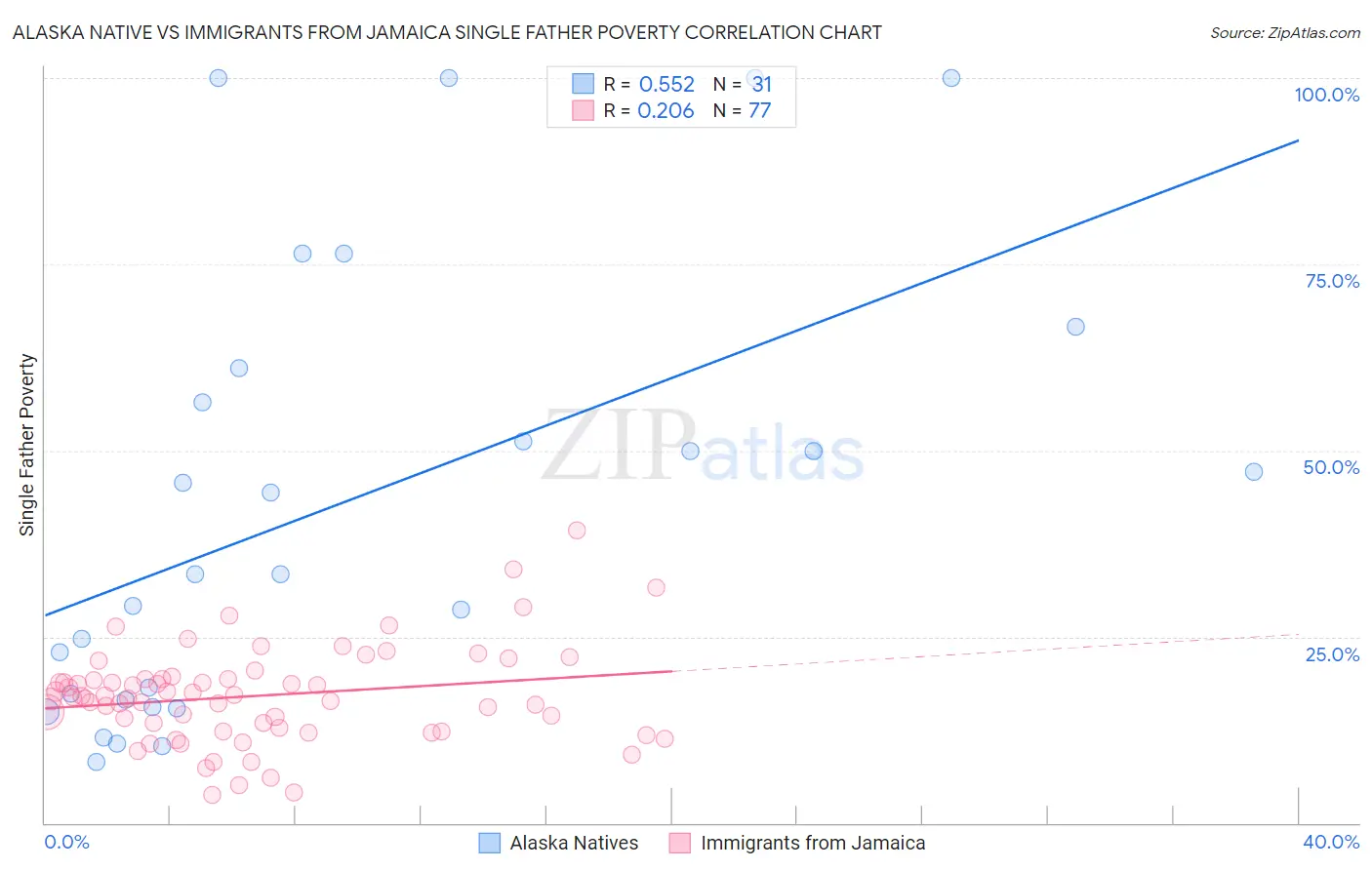 Alaska Native vs Immigrants from Jamaica Single Father Poverty