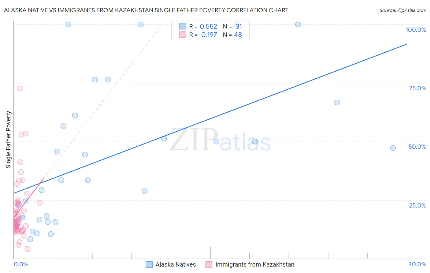 Alaska Native vs Immigrants from Kazakhstan Single Father Poverty
