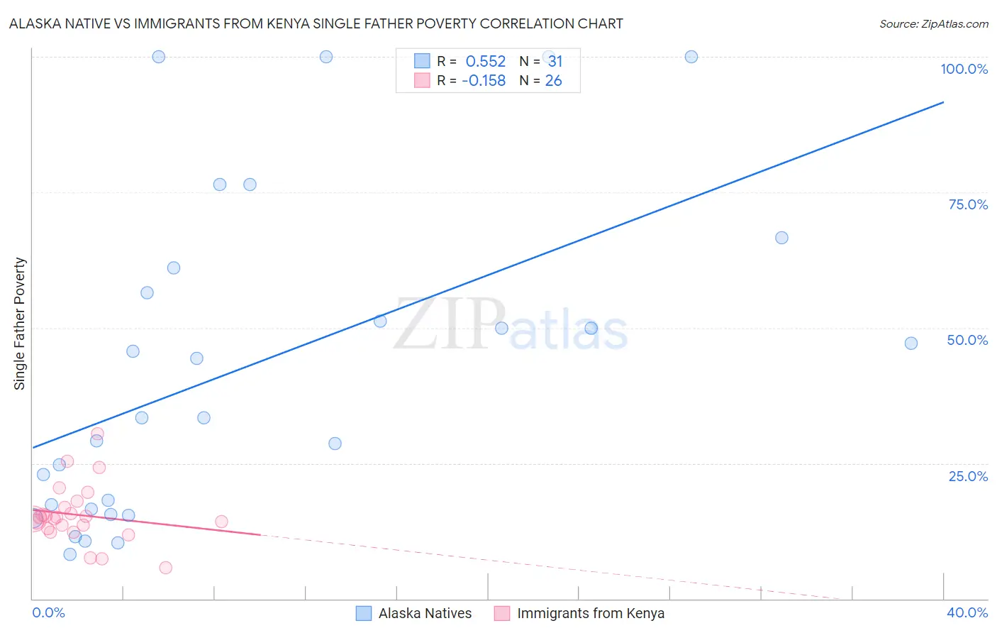 Alaska Native vs Immigrants from Kenya Single Father Poverty