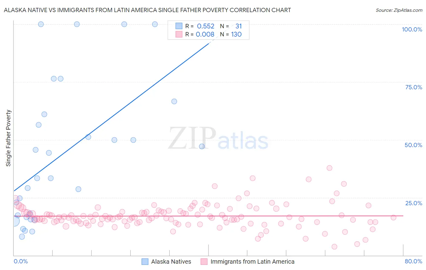 Alaska Native vs Immigrants from Latin America Single Father Poverty
