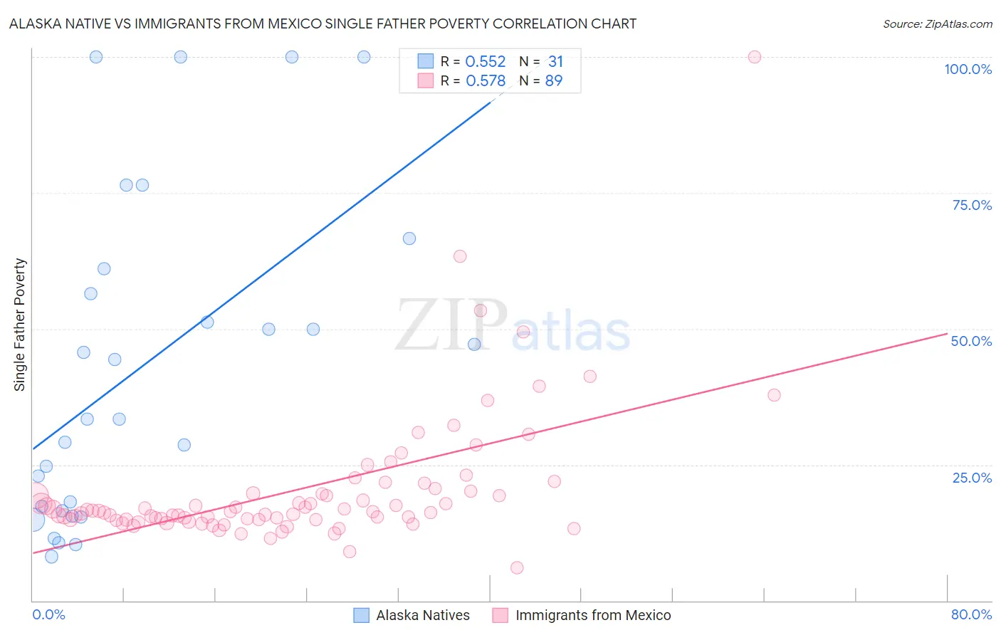 Alaska Native vs Immigrants from Mexico Single Father Poverty