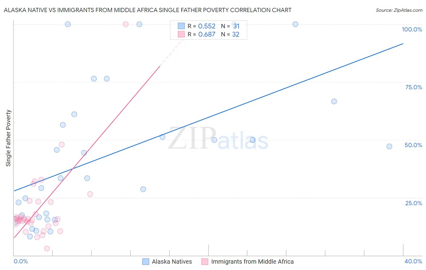 Alaska Native vs Immigrants from Middle Africa Single Father Poverty