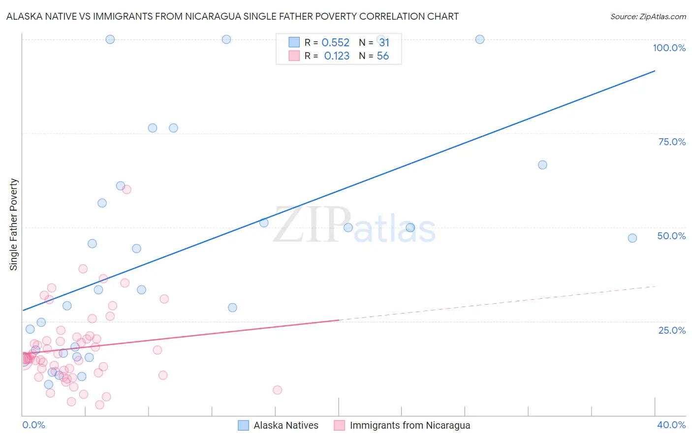 Alaska Native vs Immigrants from Nicaragua Single Father Poverty