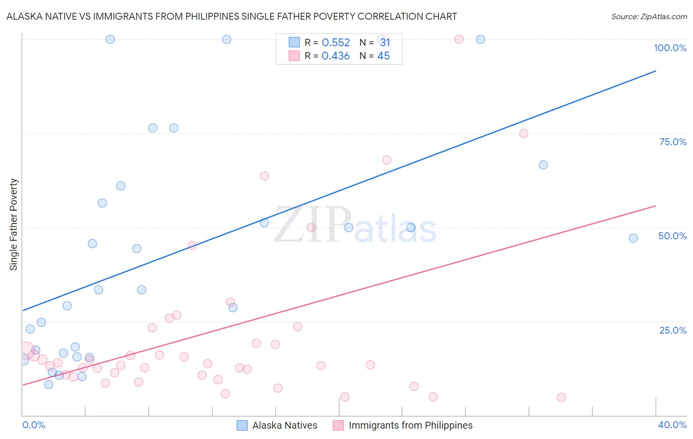 Alaska Native vs Immigrants from Philippines Single Father Poverty