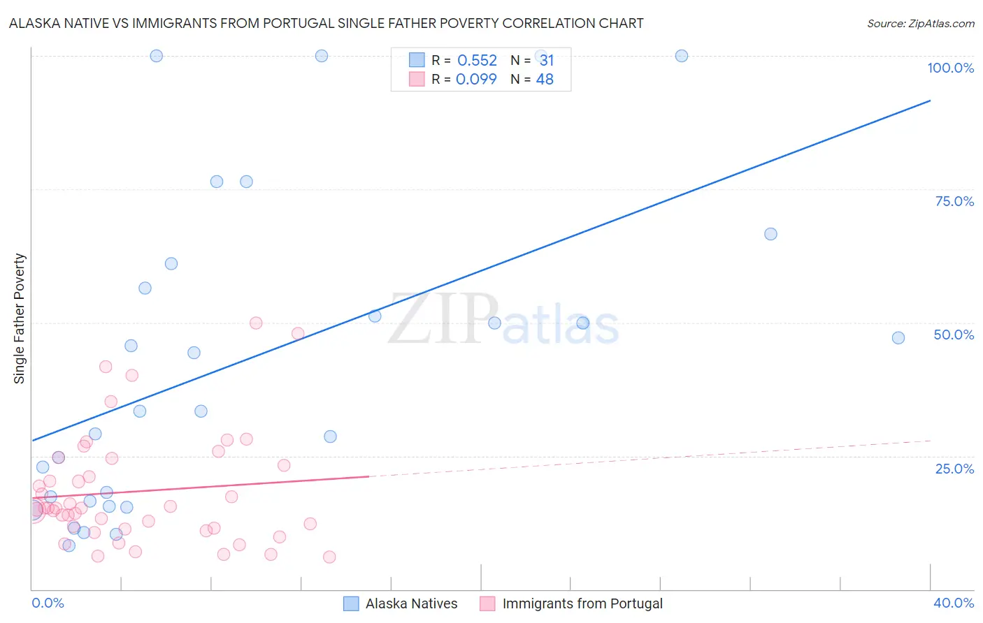 Alaska Native vs Immigrants from Portugal Single Father Poverty