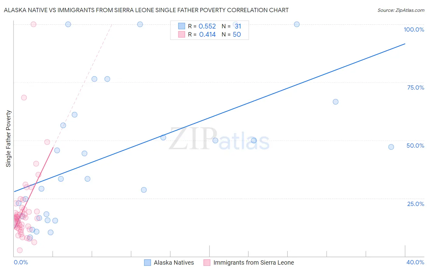 Alaska Native vs Immigrants from Sierra Leone Single Father Poverty