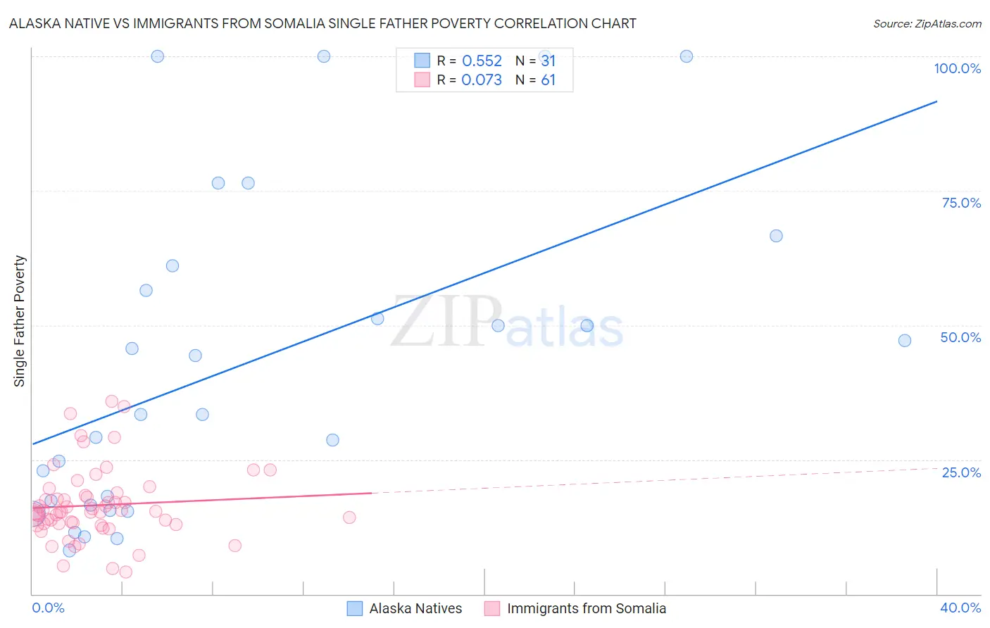 Alaska Native vs Immigrants from Somalia Single Father Poverty