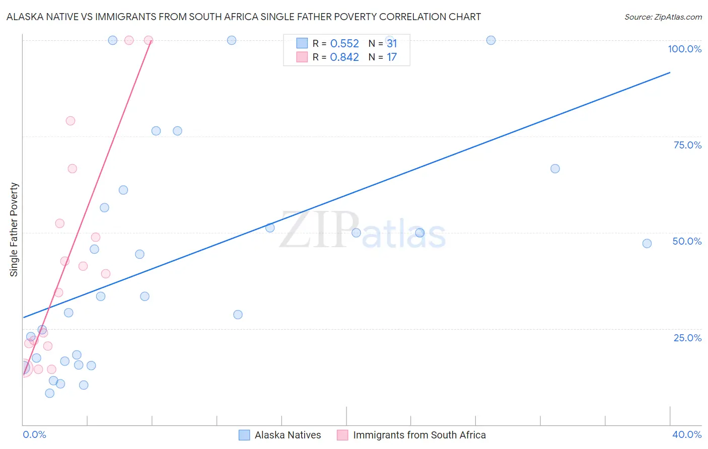 Alaska Native vs Immigrants from South Africa Single Father Poverty