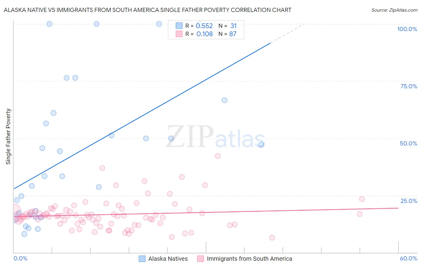 Alaska Native vs Immigrants from South America Single Father Poverty