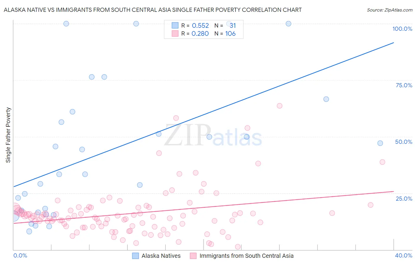 Alaska Native vs Immigrants from South Central Asia Single Father Poverty