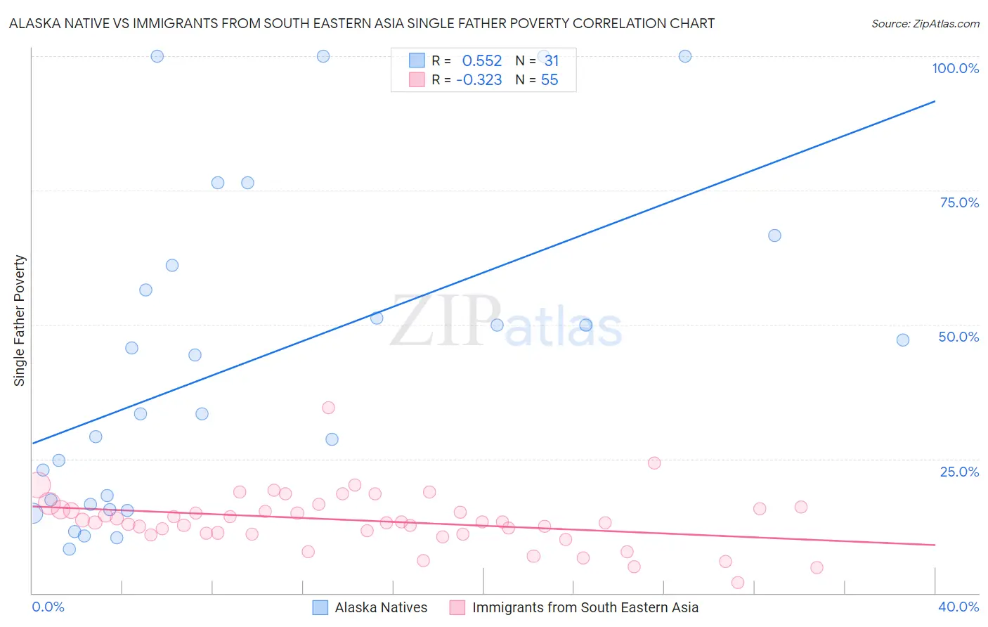 Alaska Native vs Immigrants from South Eastern Asia Single Father Poverty