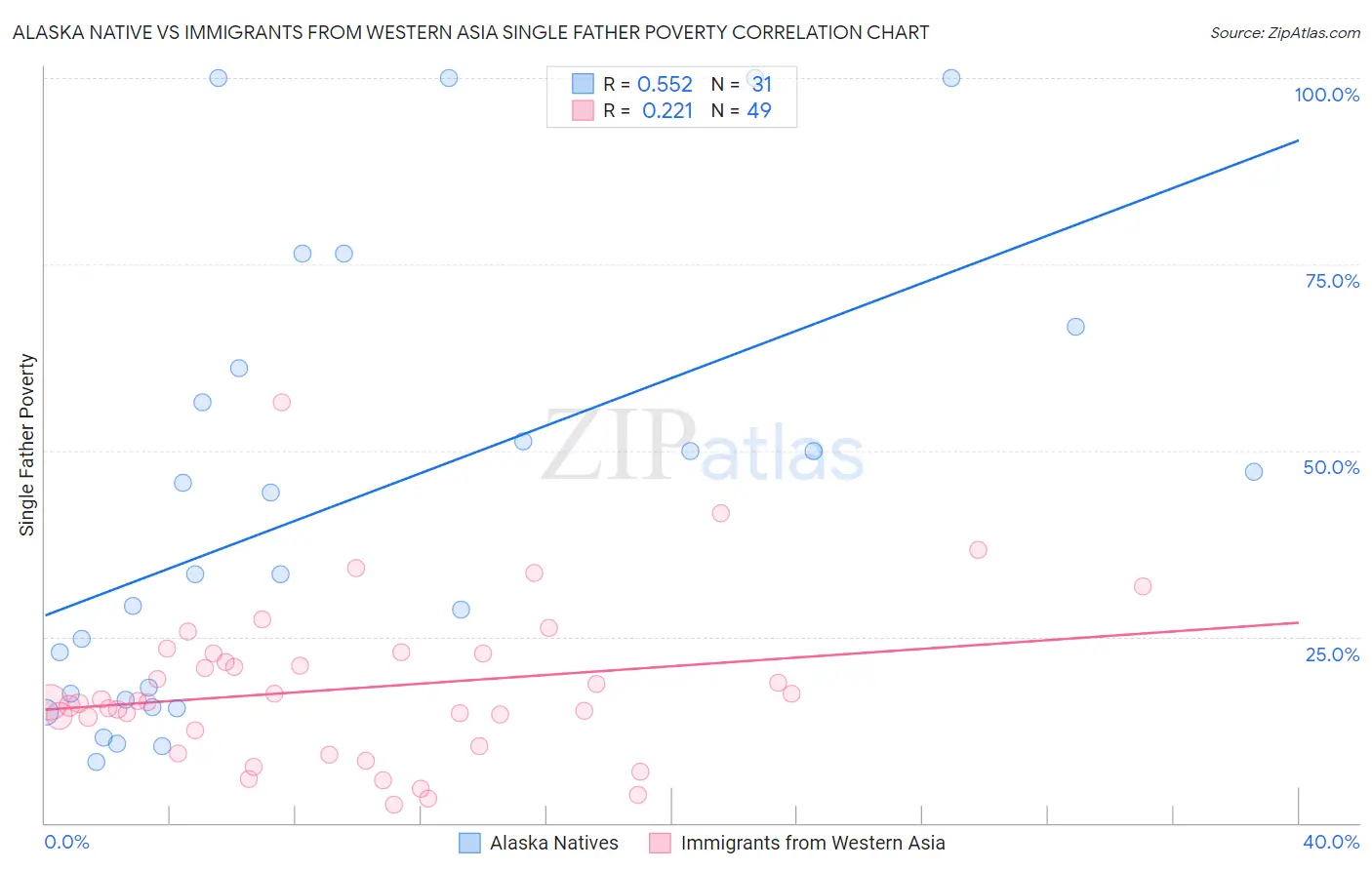 Alaska Native vs Immigrants from Western Asia Single Father Poverty