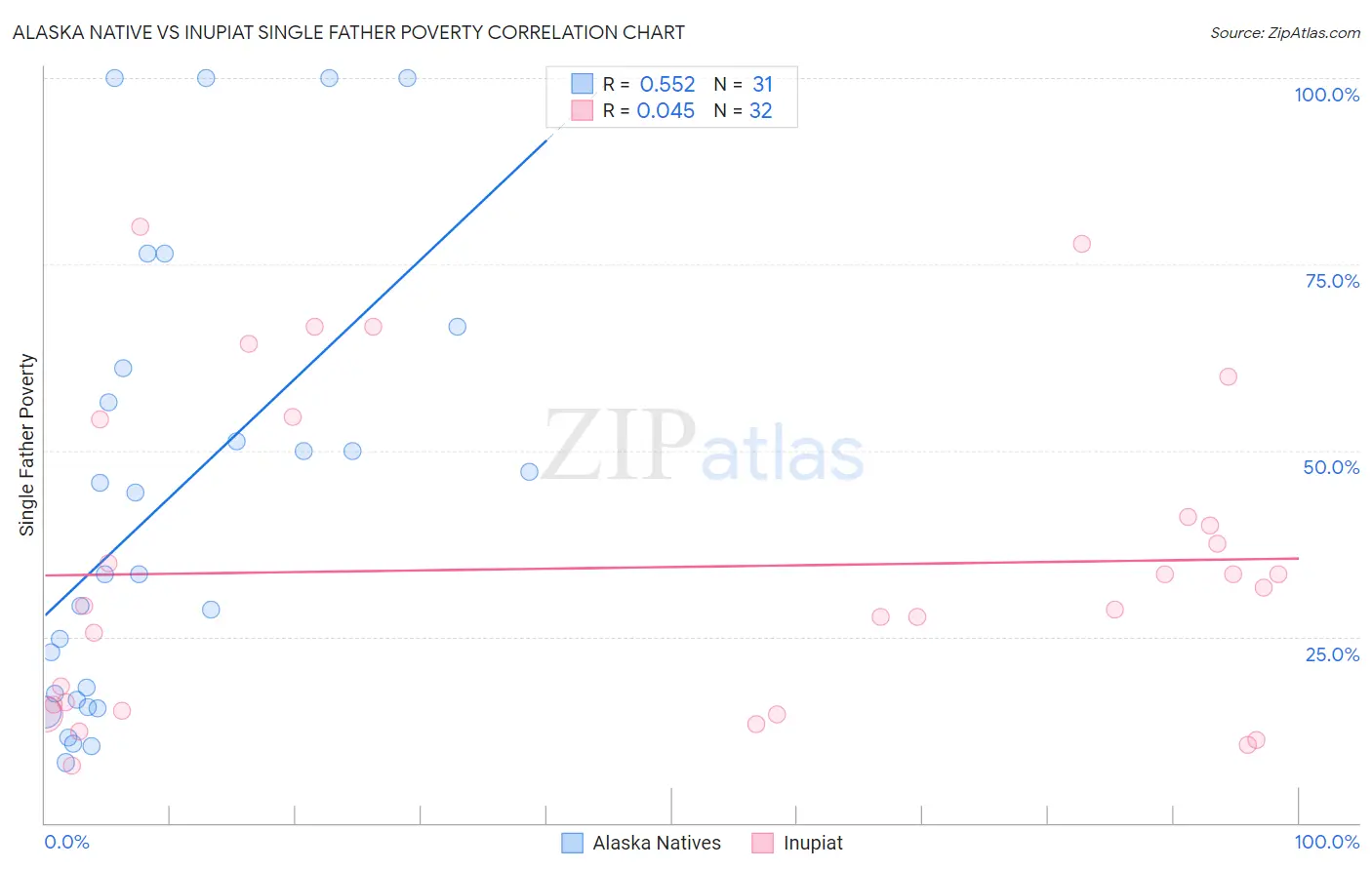 Alaska Native vs Inupiat Single Father Poverty